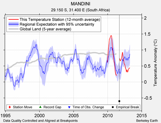 MANDINI comparison to regional expectation