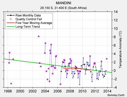 MANDINI Raw Mean Temperature