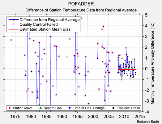 POFADDER difference from regional expectation