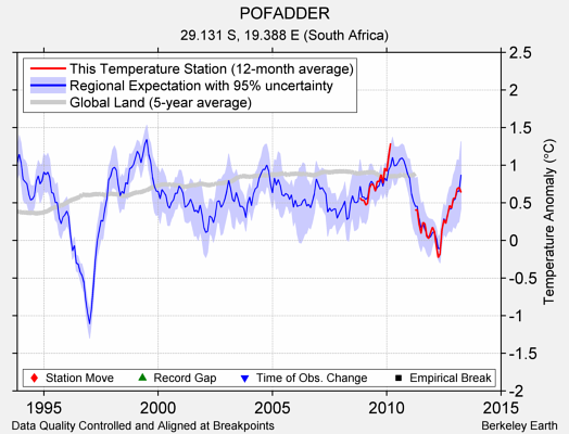 POFADDER comparison to regional expectation