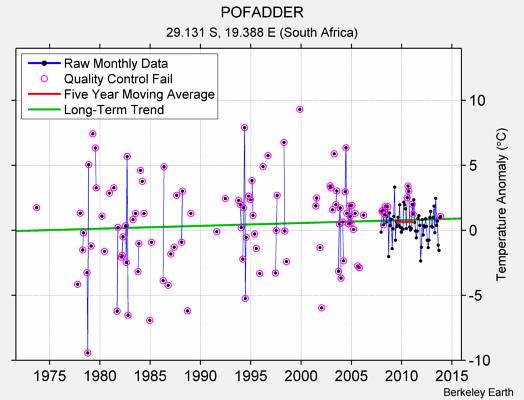 POFADDER Raw Mean Temperature