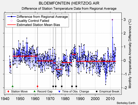 BLOEMFONTEIN (HERTZOG AIR difference from regional expectation