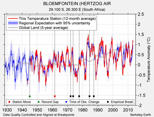 BLOEMFONTEIN (HERTZOG AIR comparison to regional expectation