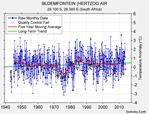 BLOEMFONTEIN (HERTZOG AIR Raw Mean Temperature