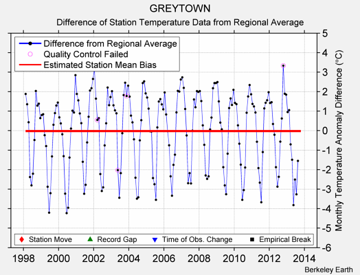 GREYTOWN difference from regional expectation