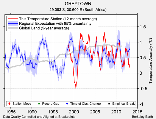 GREYTOWN comparison to regional expectation