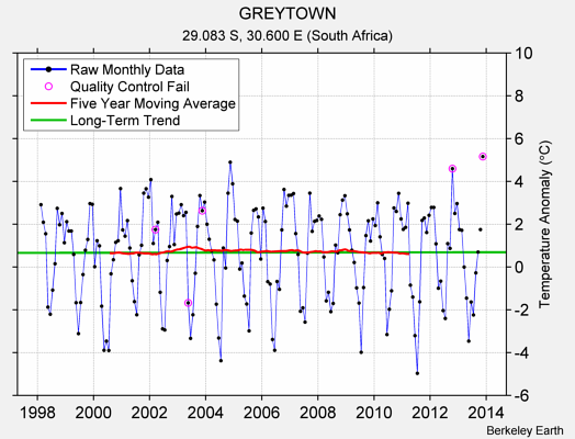 GREYTOWN Raw Mean Temperature