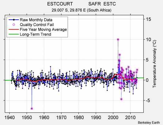 ESTCOURT            SAFR  ESTC Raw Mean Temperature