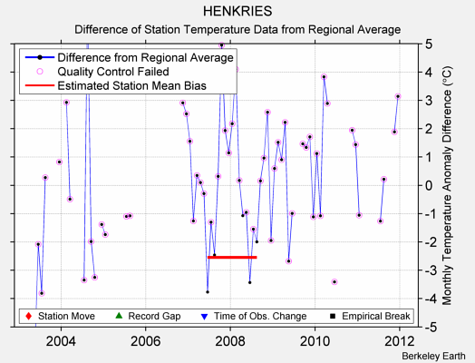 HENKRIES difference from regional expectation