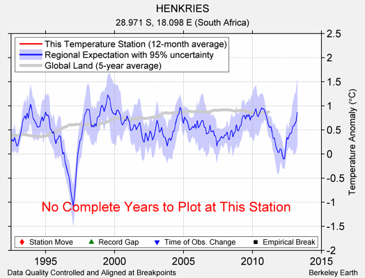 HENKRIES comparison to regional expectation