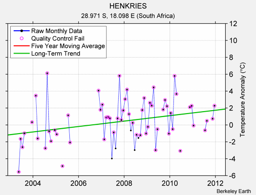 HENKRIES Raw Mean Temperature