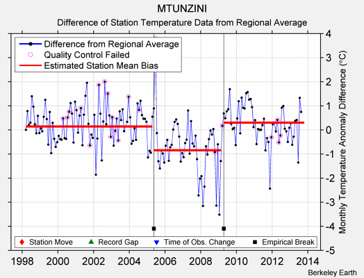 MTUNZINI difference from regional expectation