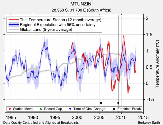 MTUNZINI comparison to regional expectation