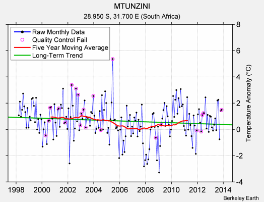 MTUNZINI Raw Mean Temperature