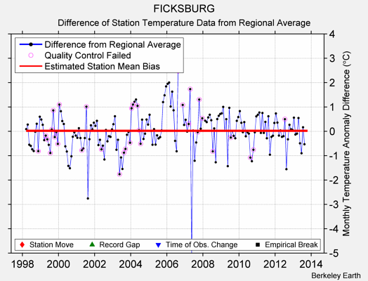 FICKSBURG difference from regional expectation