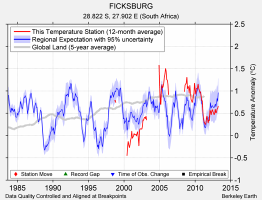 FICKSBURG comparison to regional expectation