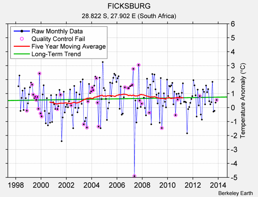 FICKSBURG Raw Mean Temperature