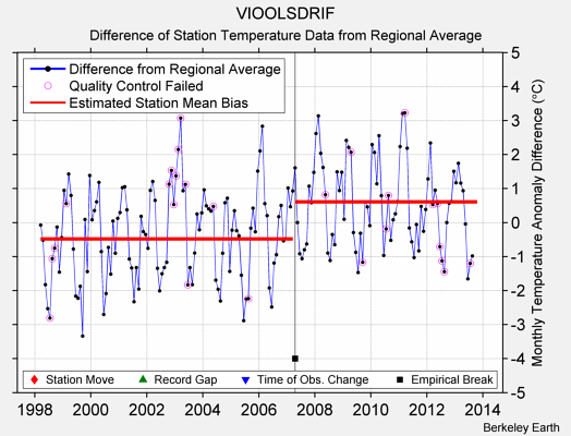 VIOOLSDRIF difference from regional expectation