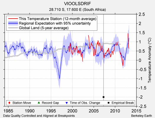 VIOOLSDRIF comparison to regional expectation