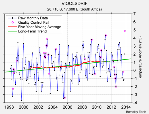 VIOOLSDRIF Raw Mean Temperature