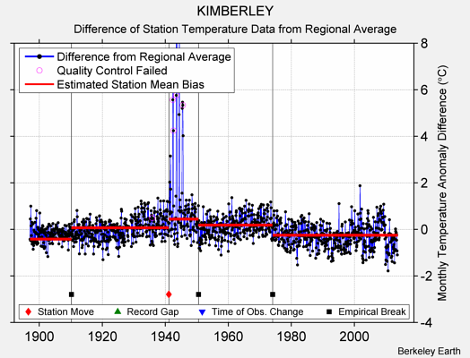 KIMBERLEY difference from regional expectation