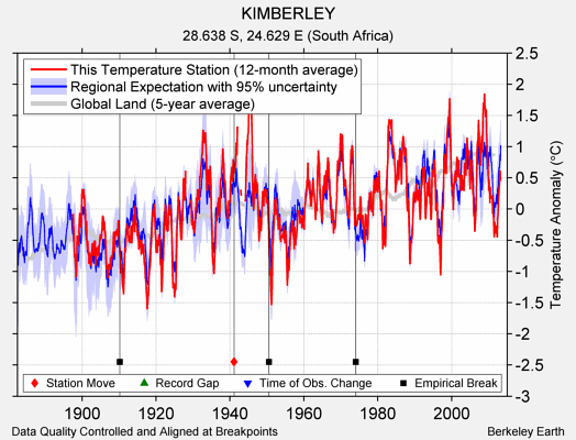 KIMBERLEY comparison to regional expectation