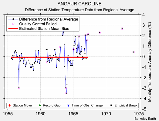 ANGAUR CAROLINE difference from regional expectation