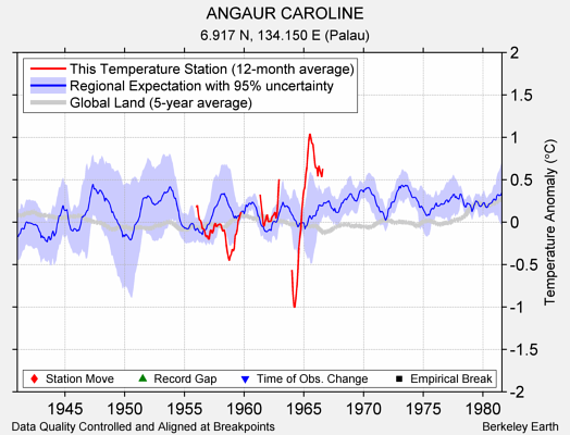 ANGAUR CAROLINE comparison to regional expectation