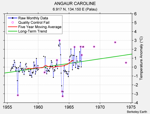 ANGAUR CAROLINE Raw Mean Temperature