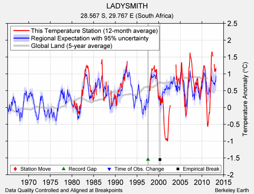 LADYSMITH comparison to regional expectation