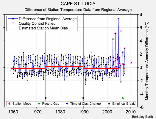 CAPE ST. LUCIA difference from regional expectation