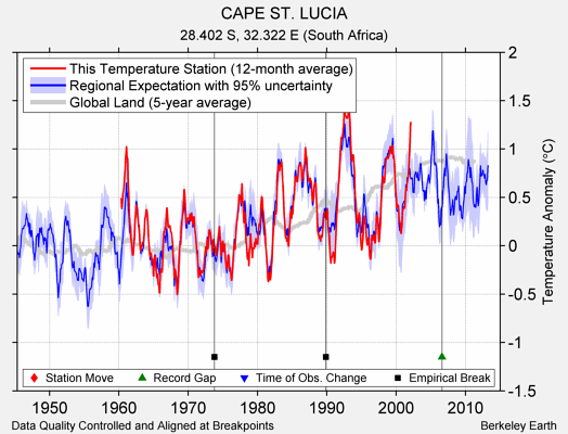 CAPE ST. LUCIA comparison to regional expectation