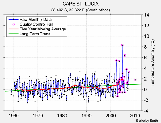 CAPE ST. LUCIA Raw Mean Temperature
