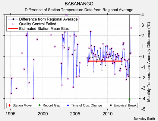 BABANANGO difference from regional expectation