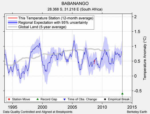 BABANANGO comparison to regional expectation