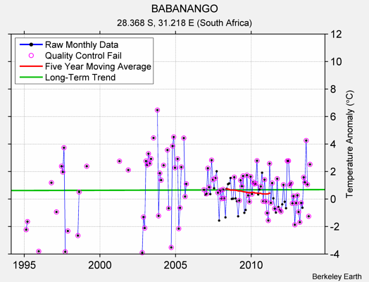 BABANANGO Raw Mean Temperature