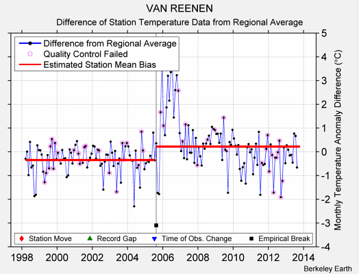 VAN REENEN difference from regional expectation