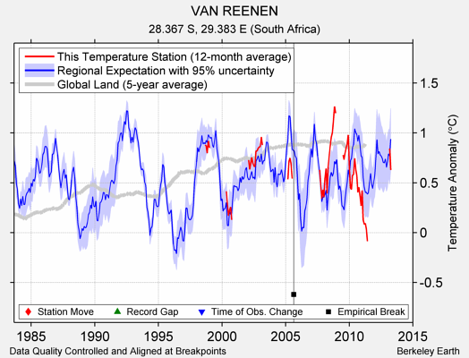 VAN REENEN comparison to regional expectation