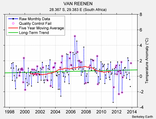 VAN REENEN Raw Mean Temperature