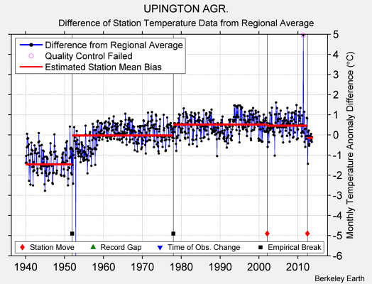 UPINGTON AGR. difference from regional expectation