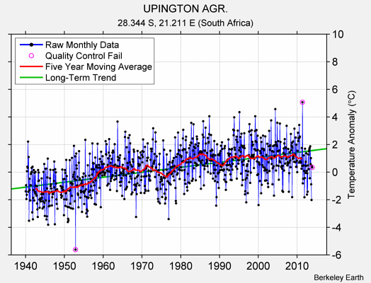 UPINGTON AGR. Raw Mean Temperature