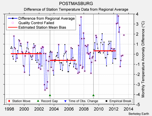 POSTMASBURG difference from regional expectation