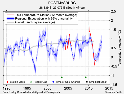 POSTMASBURG comparison to regional expectation