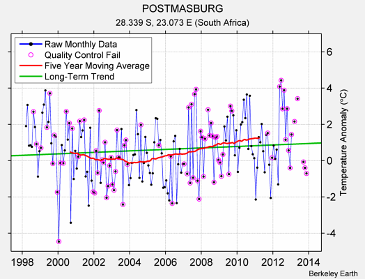 POSTMASBURG Raw Mean Temperature