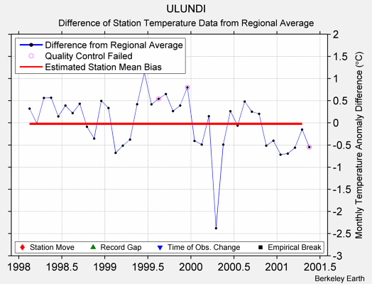 ULUNDI difference from regional expectation