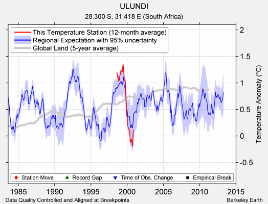 ULUNDI comparison to regional expectation