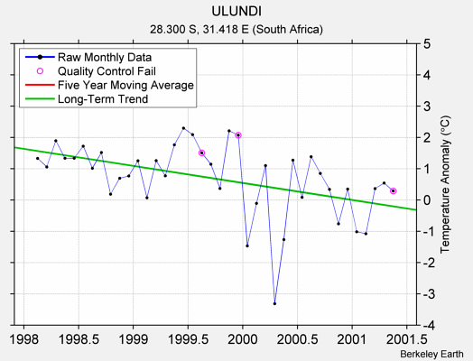 ULUNDI Raw Mean Temperature