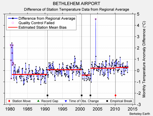 BETHLEHEM AIRPORT difference from regional expectation