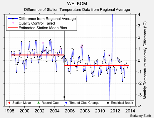 WELKOM difference from regional expectation