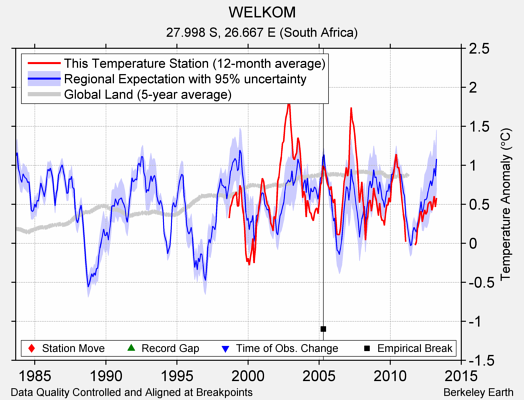 WELKOM comparison to regional expectation